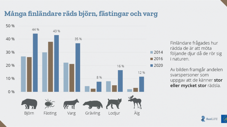 Många finländare räds björn, fästingar och varg Finländare frågades hur rädda de är att möta följande djur då de rör sig i naturen. Av bilden framgår andelen svarspersoner som uppgav att de känner stor eller mycket stor rädsla. Av finländarna uppger 35 procent att de är mycket rädda för att möta en varg. Björnen väcker rädsla hos 44 procent av finländarna och fästingarna hos 43 procent. Rädslan för stora rovdjur har blivit vanligare och tilltagit under de senaste fem åren. Allt fler räds också andra djur, som grävlingar.