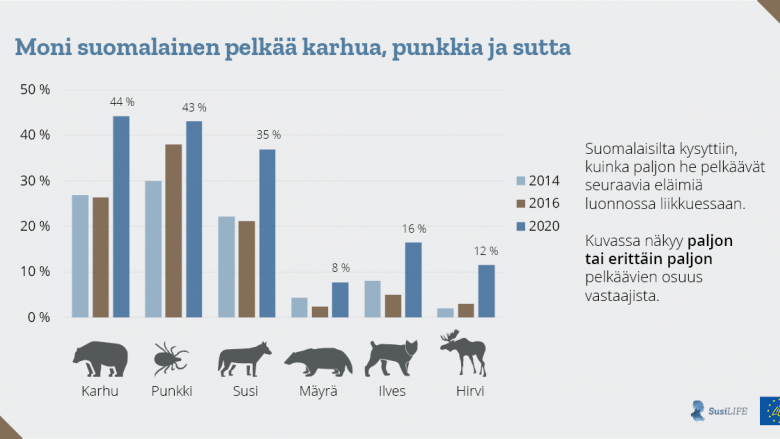 Moni suomalainen pelkää karhua, punkkia ja sutta. Suomalaisilta kysyttiin, kuinka paljon he pelkäävät seuraavia eläimiä luonnossa liikkuessaan. Sutta pelkää paljon tai erittäin paljon 35 % vuoden 2020 kyselyn vastaajista. Karhua pelkää 44 % ja punkkia 43 % vastaajista.