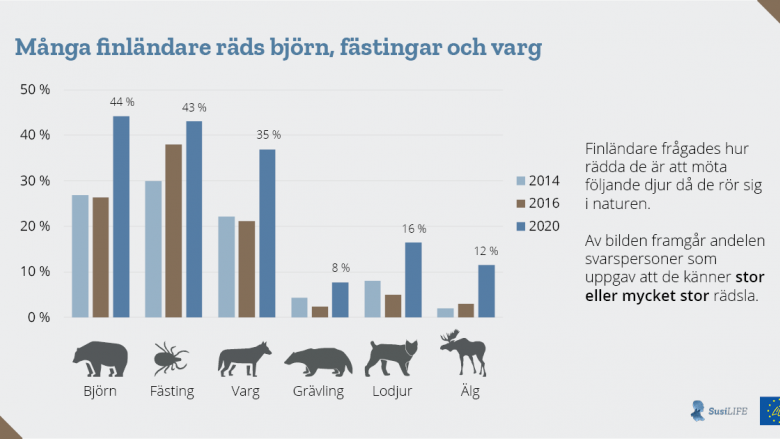 Många finländare räds björn, fästingar och varg Finländare frågades hur rädda de är att möta följande djur då de rör sig i naturen. Av bilden framgår andelen svarspersoner som uppgav att de känner stor eller mycket stor rädsla. Av finländarna uppger 35 procent att de är mycket rädda för att möta en varg. Björnen väcker rädsla hos 44 procent av finländarna och fästingarna hos 43 procent. Rädslan för stora rovdjur har blivit vanligare och tilltagit under de senaste fem åren. Allt fler räds också andra djur, som grävlingar.