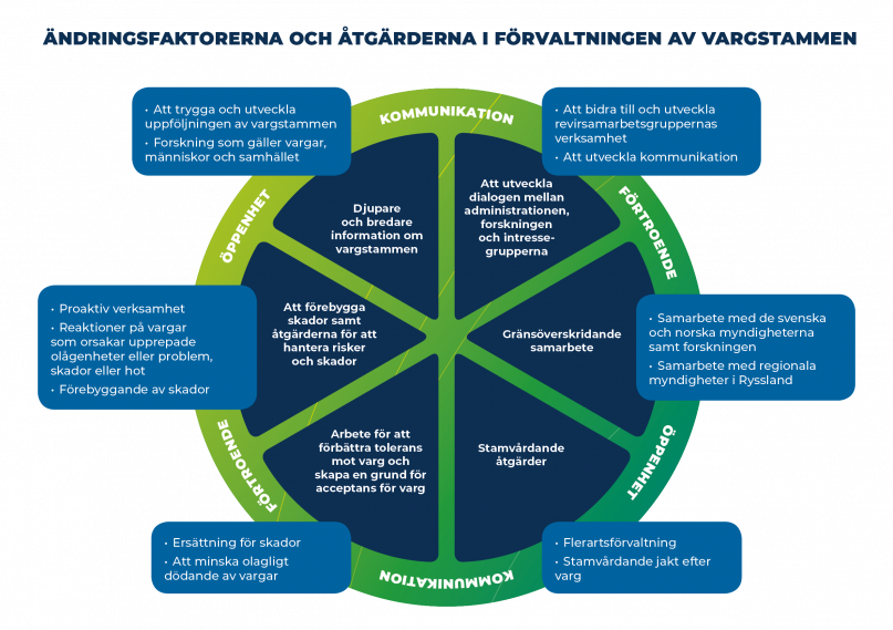 De centrala målen för förvaltningsplanen för vargstammen visas i mitten av bilden  Åtgärderna som hänför sig till målen finns vid utkanten av cirkeln.