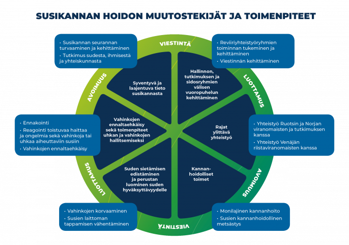Susikannan hoitosuunnitelman keskeiset tavoitteet ja muutostekijät esitetään oheisessa kuviossa ympyrän keskellä. Kuhunkin tavoitteeseen liittyvät toimenpiteet löytyvät laatikoista ympyrän ulkoreunalta.