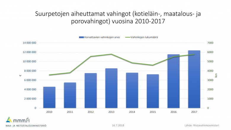 Grafiikka kuvaa suurpetojen aiheuttamia vahinkoja vuosina 2010-2017. Vuonna 2010 lukumäärä oli noin 3500 ja korvattu määrä 700 000 euroa.  Käyrät ovat olleet nousevia välillä notkahtaen, vuonna 2017 lukumäärä oli lähes 6 000 ja korvattu arvo 12 miljoonaa euroa