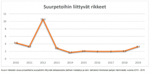 Suurpetoihin liittyvät rikkeet olivat huipussaan 2012. Sen jälkeen niitä on paljastunut 2-4 vuosittain.